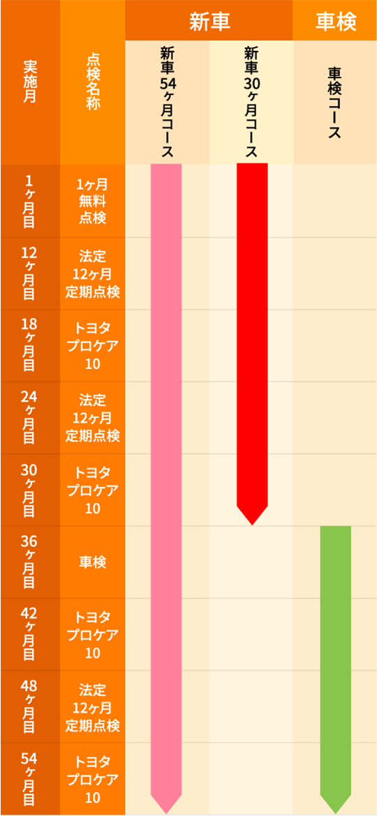 メンテナンスパック | トヨタカローラ高崎株式会社